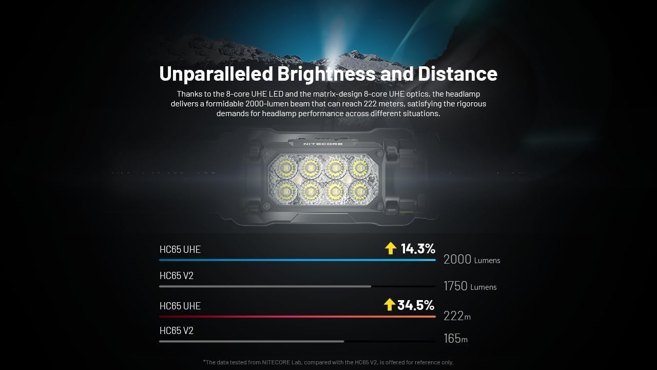 Nitecore HC65 UHE Headlamp, 2000 Lumen Max Heavy Duty Metal, USB-C Rechargeable with White, Red, and Reading Lights for Camping, Hiking, Hunting, and Industrial Works (Black) customer photo 2
